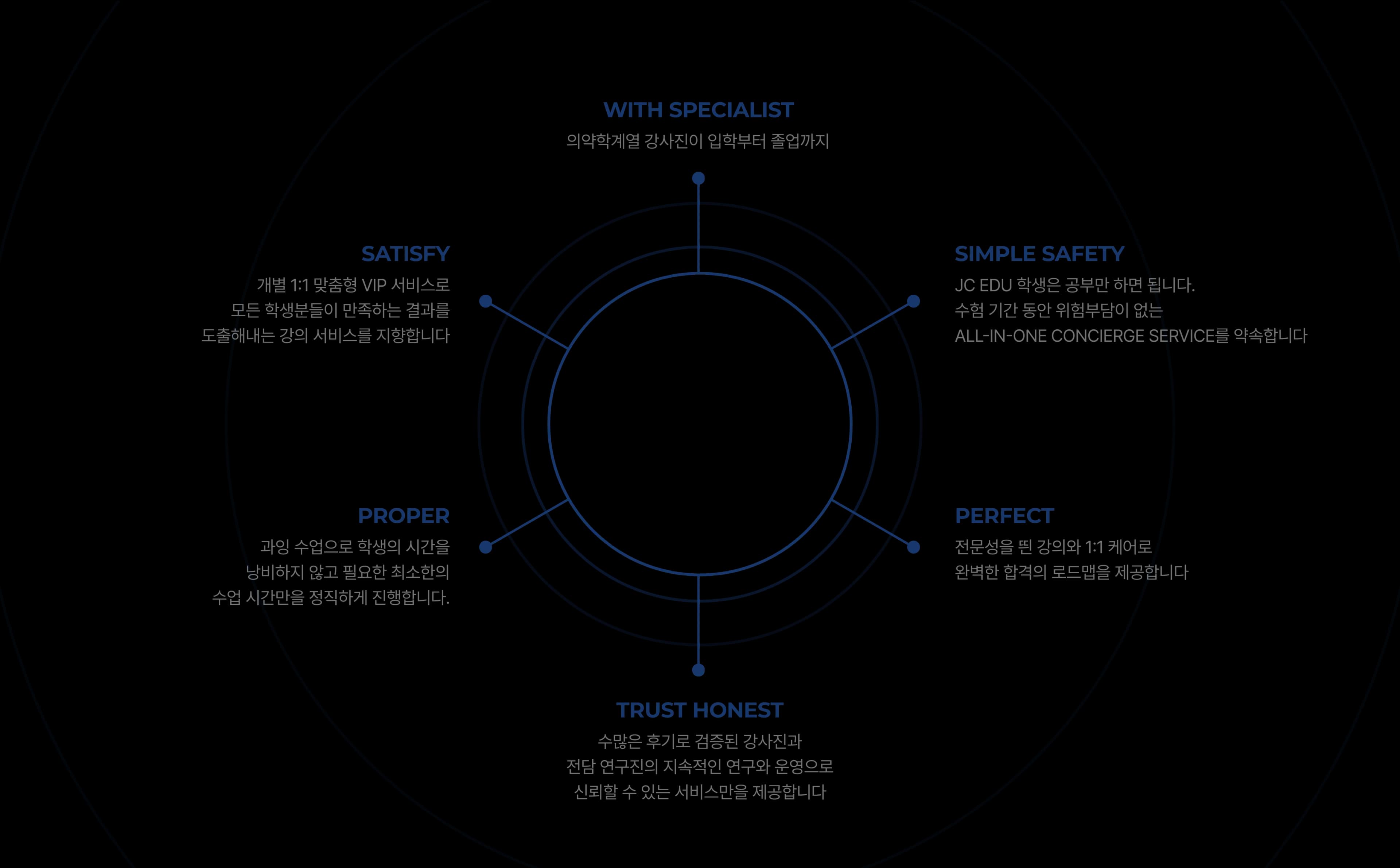 WITH SPECIALIST - 의약학계열 강사진이 입학부터 졸업까지, SIMPLE SAFETY - JC EDU 학생은 공부만 하면 됩니다. 수험 기간 동안 위험부담이 없는 ALL-IN-ONE CONCIERGE SERVICE를 약속합니다, PERFECT - 전문성을 띈 강의와 1:1 케어로 완벽한 합격의 로드맵을 제공합니다, TRUST HONEST - 수많은 후기로 검증된 강사진과 전담 연구진의 지속적인 연구와 운영으로 신뢰할 수 있는 서비스만을 제공합니다, PROPER - 과잉 수업으로 학생의 시간을 낭비하지 않고 필요한 최소한의 수업 시간만을 정직하게 진행합니다., SATISFY - 개별 1:1 맞춤형 VIP 서비스로 모든 학생분들이 만족하는 결과를 도출해내는 강의 서비스를 지향합니다