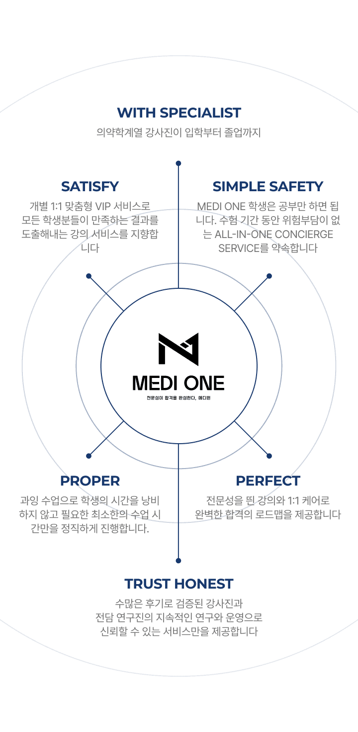 WITH SPECIALIST - 의약학계열 강사진이 입학부터 졸업까지, SIMPLE SAFETY - 메디원 학생은 공부만 하면 됩니다. 수험 기간 동안 위험부담이 없는 ALL-IN-ONE CONCIERGE SERVICE를 약속합니다, PERFECT - 전문성을 띈 강의와 1:1 케어로 완벽한 합격의 로드맵을 제공합니다, TRUST HONEST - 수많은 후기로 검증된 강사진과 전담 연구진의 지속적인 연구와 운영으로 신뢰할 수 있는 서비스만을 제공합니다, PROPER - 과잉 수업으로 학생의 시간을 낭비하지 않고 필요한 최소한의 수업 시간만을 정직하게 진행합니다., SATISFY - 개별 1:1 맞춤형 VIP 서비스로 모든 학생분들이 만족하는 결과를 도출해내는 강의 서비스를 지향합니다